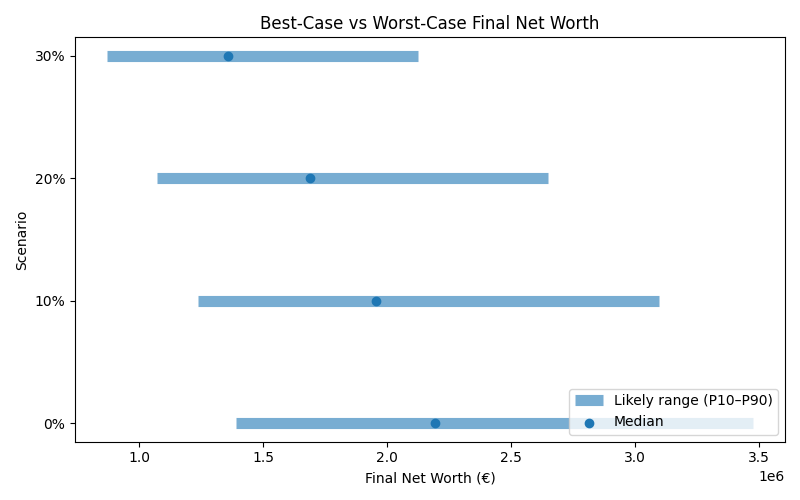net_worth_range for Lawyer in Munich