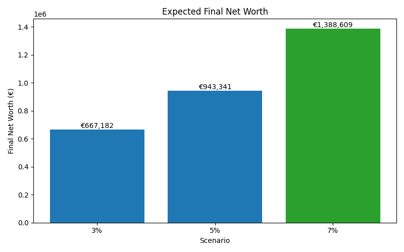 net_worth_median for Lawyer in Bucharest