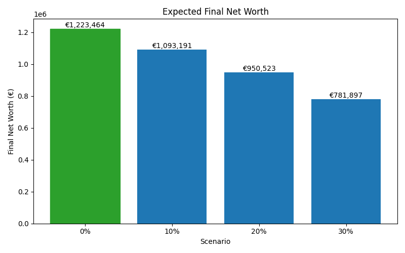 net_worth_median for Lawyer in Cluj-Napoca