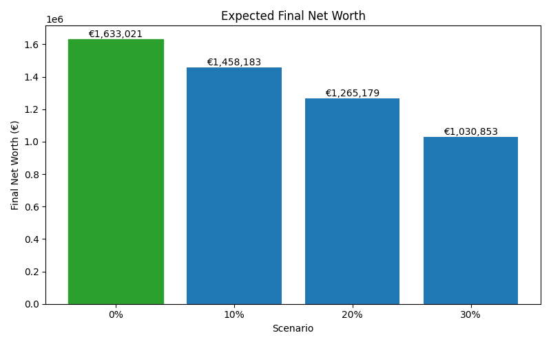 net_worth_median for Lawyer in Madrid