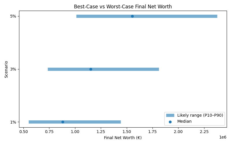 net_worth_range for Software engineer in Germany