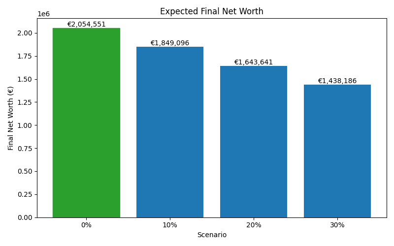 net_worth_median for Software engineer in Germany