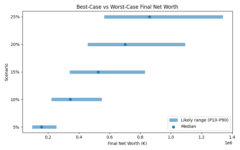 net_worth_range for Software engineer in Munich