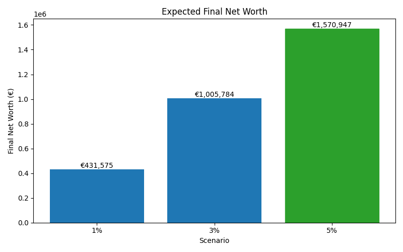 net_worth_median for Software engineer in Munich