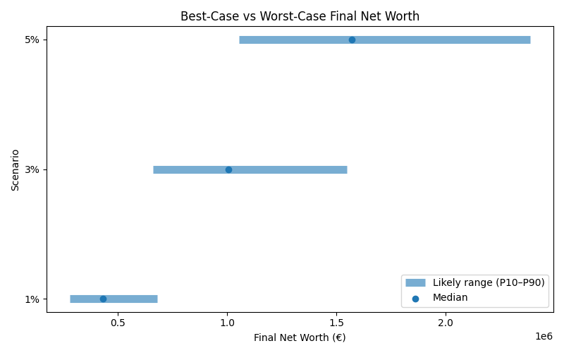 net_worth_range for Software engineer in Munich
