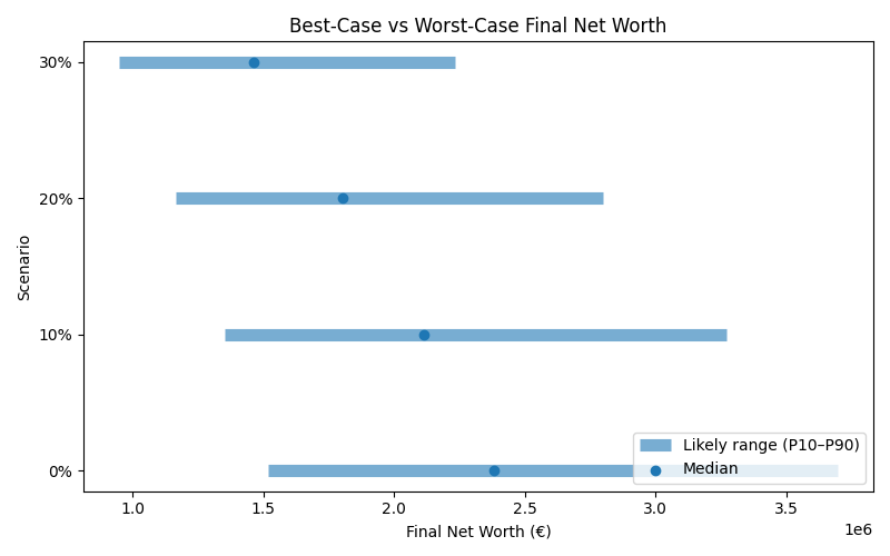 net_worth_range for Software engineer in Munich