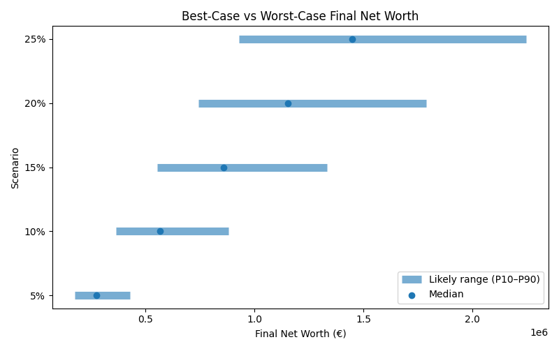 net_worth_range for Software engineer in Bucharest