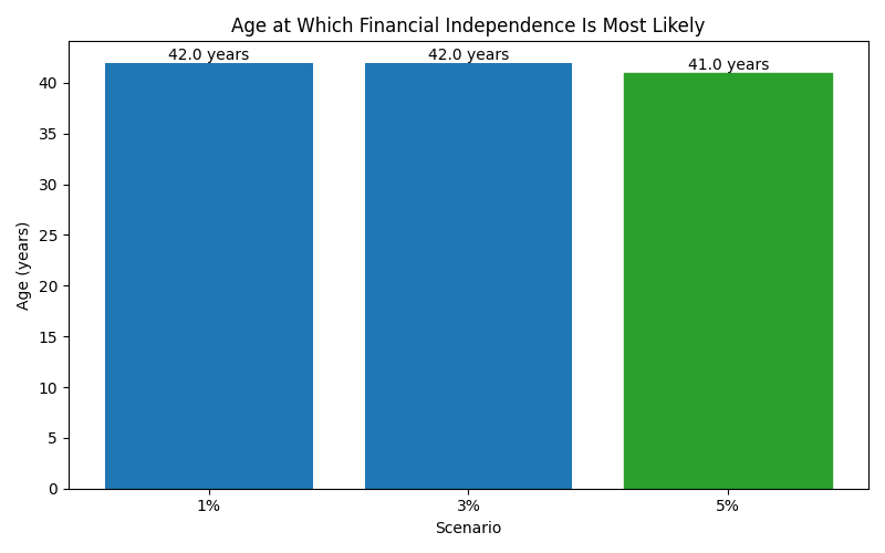 fi_median_age for Software engineer in Romania