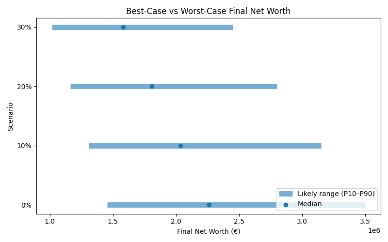 net_worth_range for Software engineer in Romania