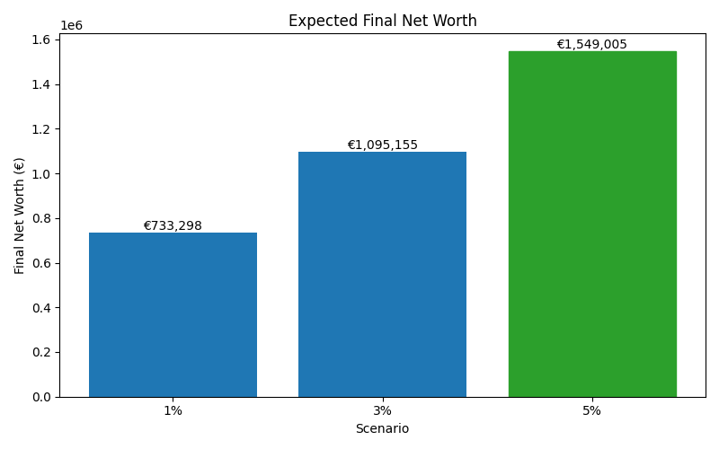 net_worth_median for Software engineer in Barcelona