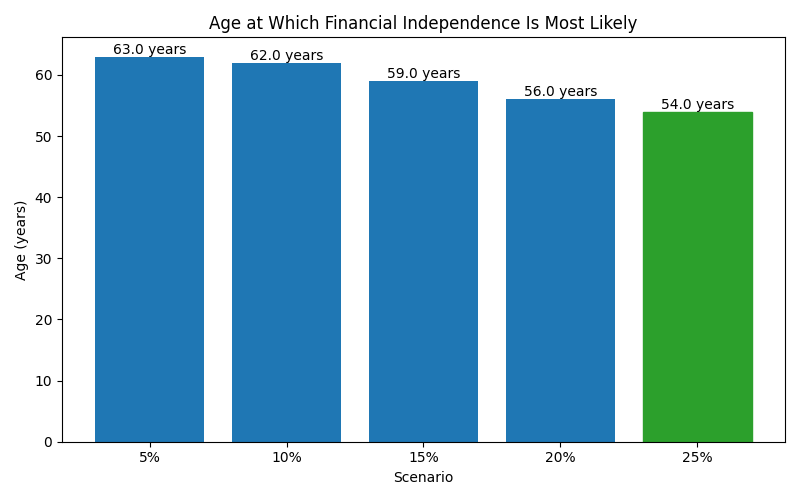 fi_median_age for Software engineer in Madrid