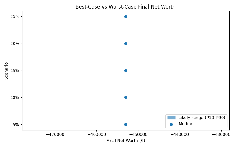Range of possible net worth outcomes