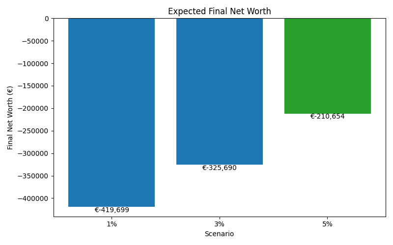 Median net worth for different scenarios