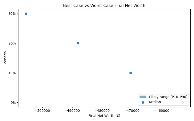 Range of possible net worth outcomes