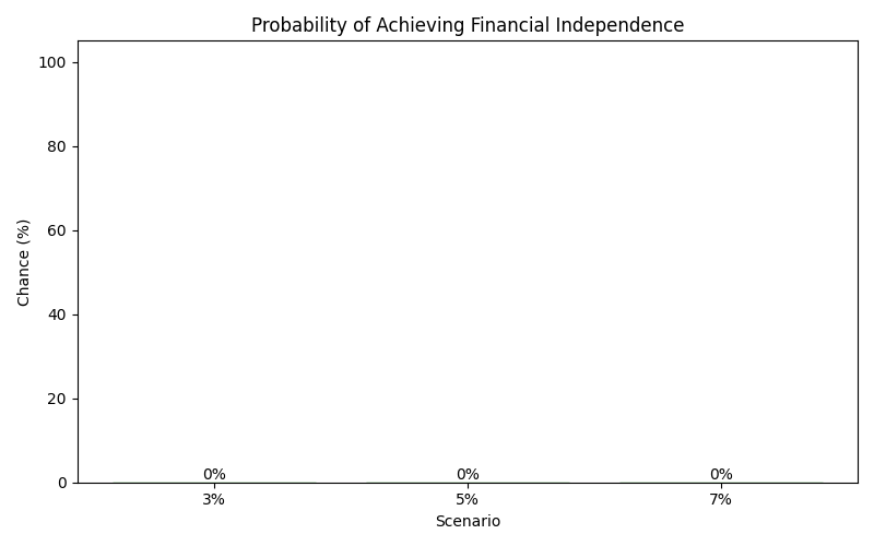Probability of reaching financial independence