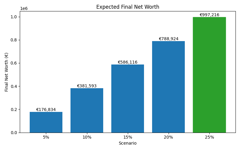 Median net worth for different scenarios