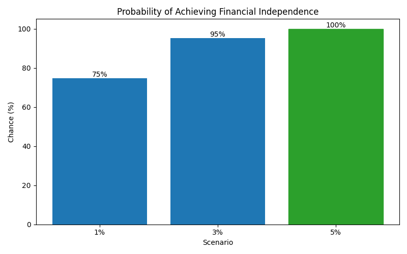 Probability of reaching financial independence