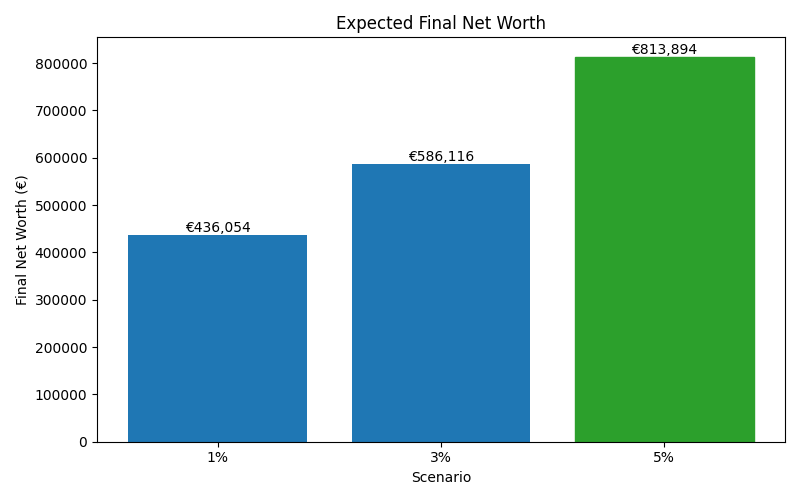 Median net worth for different scenarios