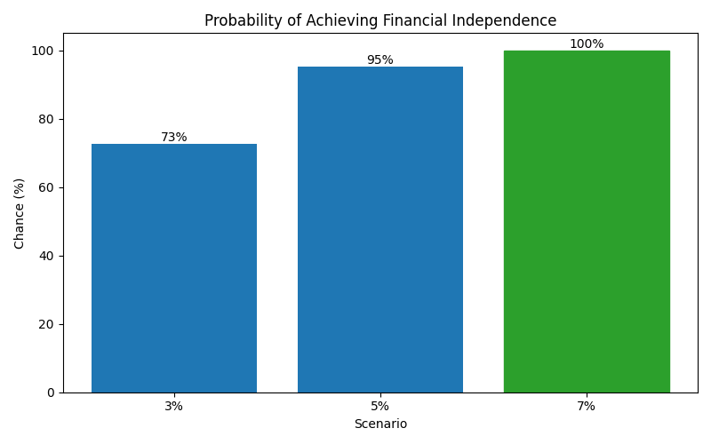 Probability of reaching financial independence