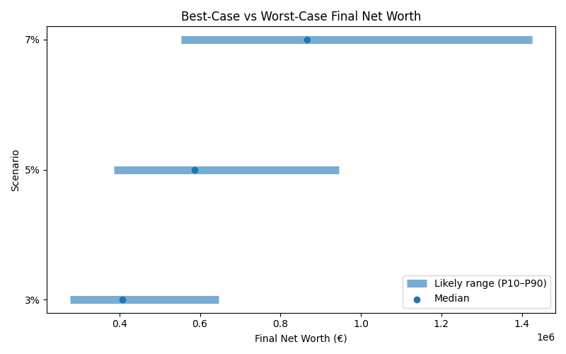 Range of possible net worth outcomes