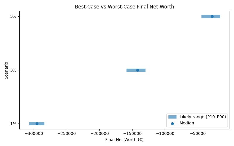 net_worth_range for Retail worker in Berlin