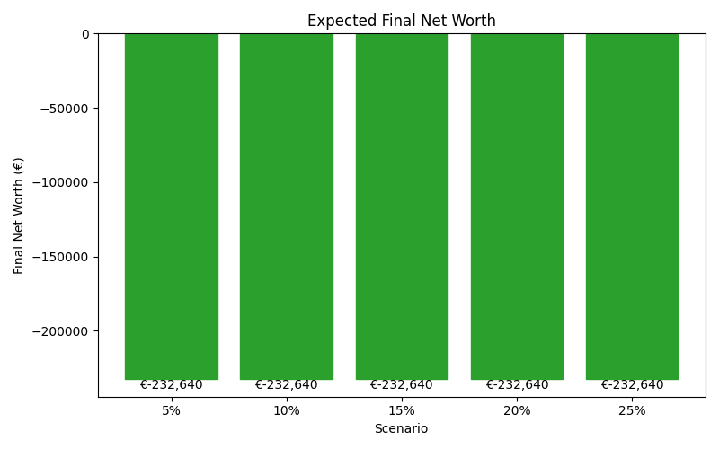 net_worth_median for Retail worker in Hamburg