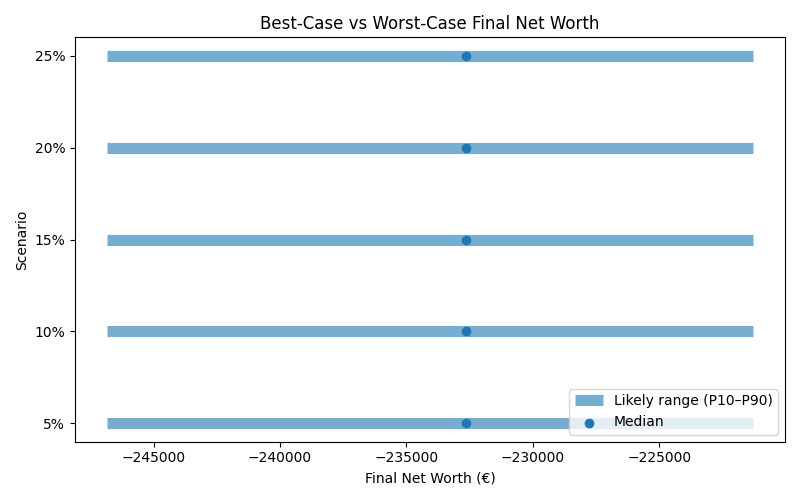 net_worth_range for Retail worker in Hamburg