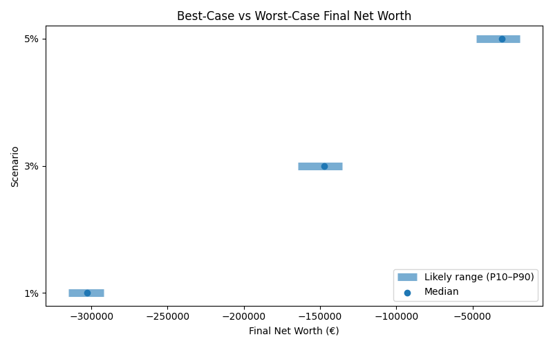 net_worth_range for Retail worker in Hamburg
