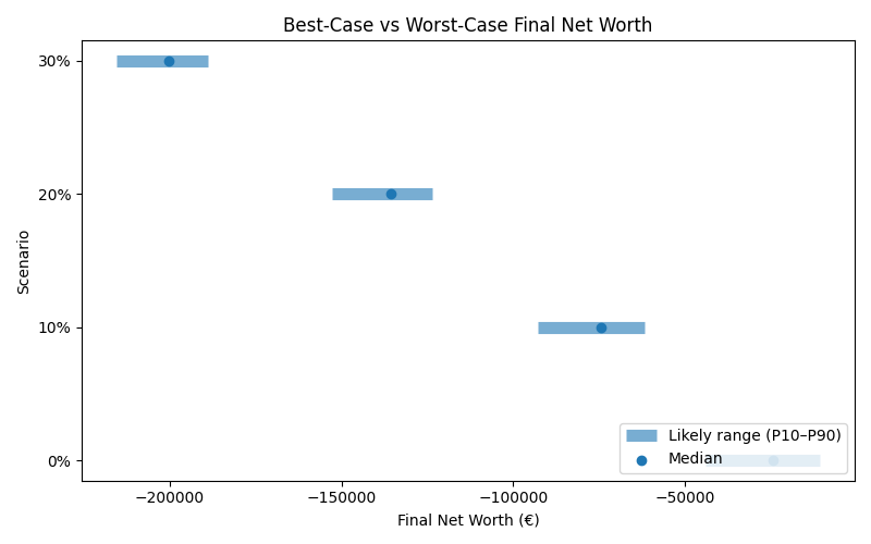 net_worth_range for Retail worker in Hamburg