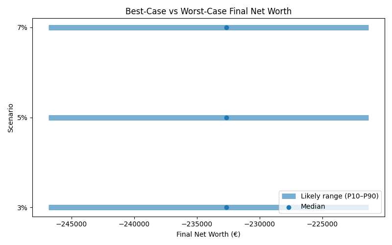 net_worth_range for Retail worker in Hamburg