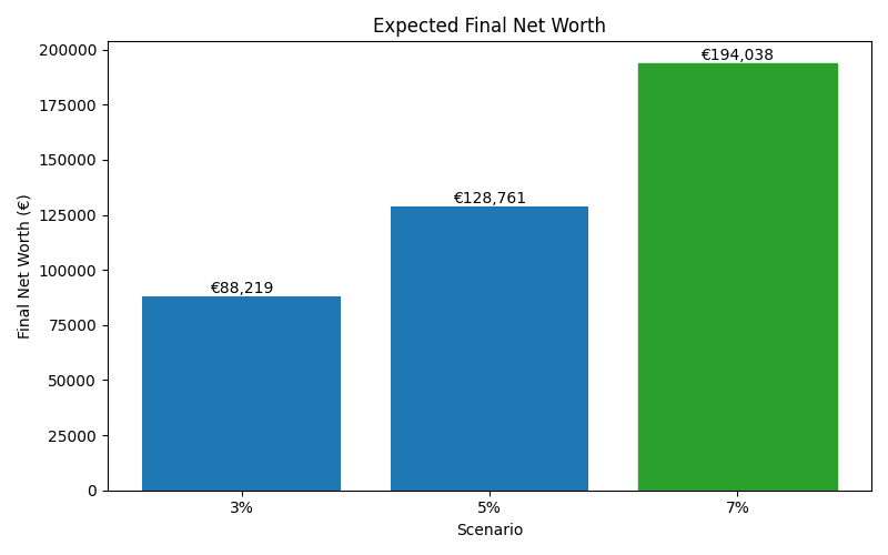 net_worth_median for Retail worker in Germany