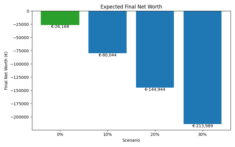 net_worth_median for Retail worker in Munich