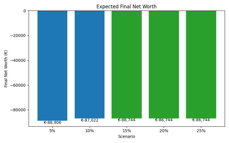 net_worth_median for Retail worker in Bucharest