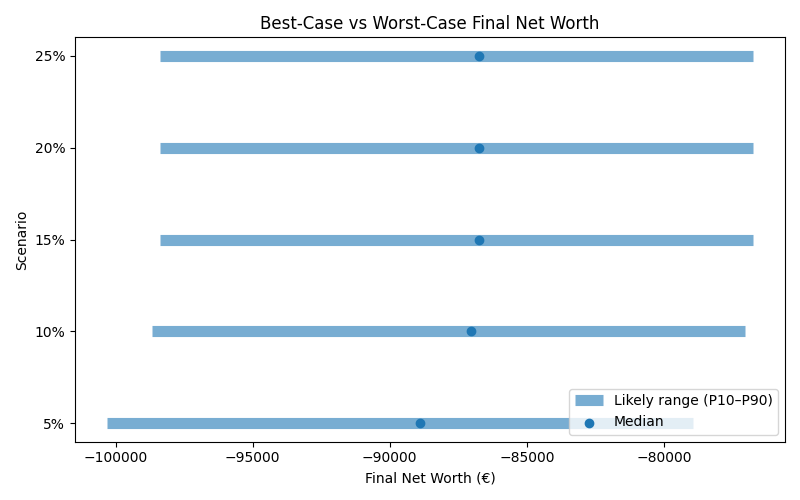 net_worth_range for Retail worker in Bucharest