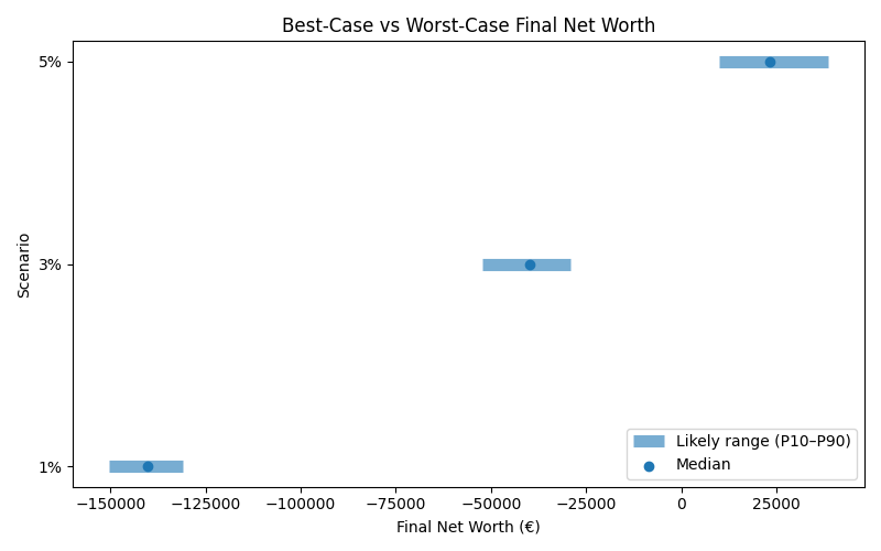 net_worth_range for Retail worker in Bucharest