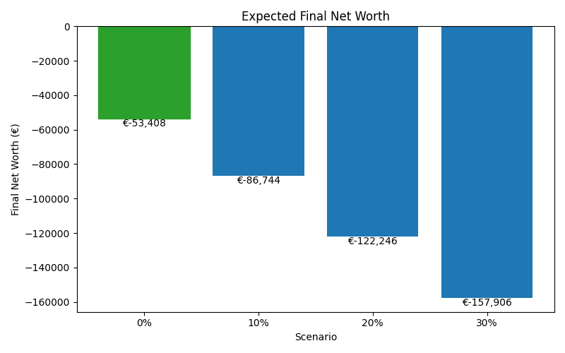net_worth_median for Retail worker in Bucharest