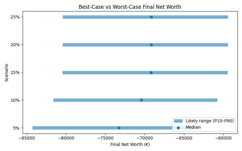 net_worth_range for Retail worker in Cluj-Napoca