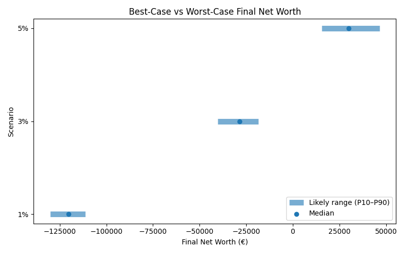 net_worth_range for Retail worker in Cluj-Napoca