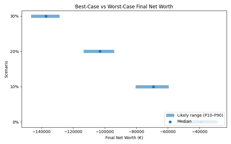 net_worth_range for Retail worker in Cluj-Napoca