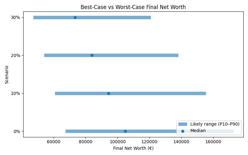 net_worth_range for Retail worker in Romania