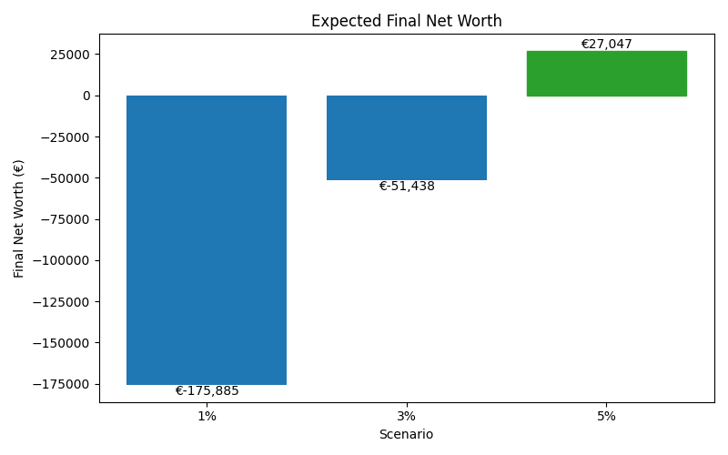 net_worth_median for Retail worker in Barcelona
