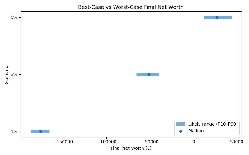 net_worth_range for Retail worker in Barcelona
