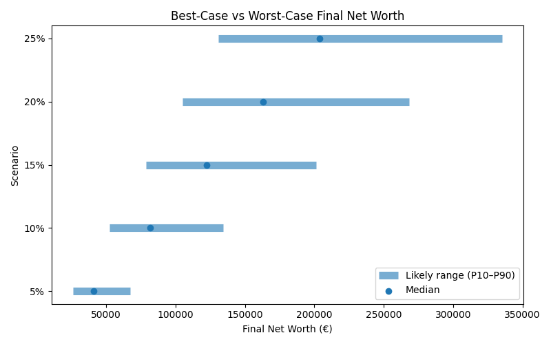 net_worth_range for Retail worker in Spain