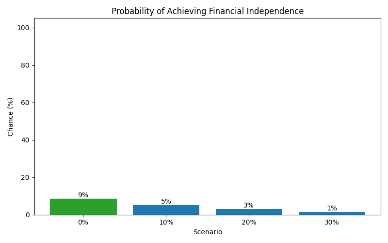 fi_probability for Retail worker in Spain