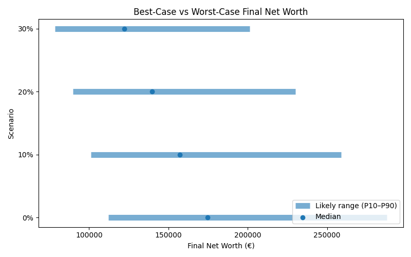 net_worth_range for Retail worker in Spain