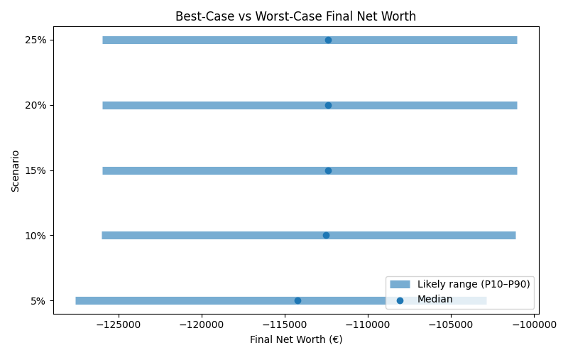 net_worth_range for Retail worker in Madrid