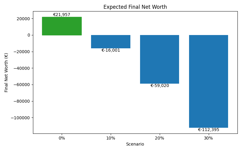 net_worth_median for Retail worker in Madrid