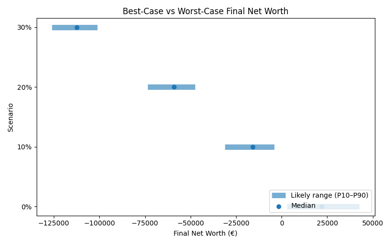net_worth_range for Retail worker in Madrid