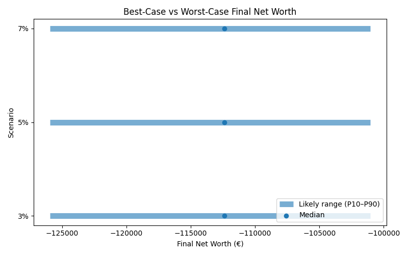 net_worth_range for Retail worker in Madrid