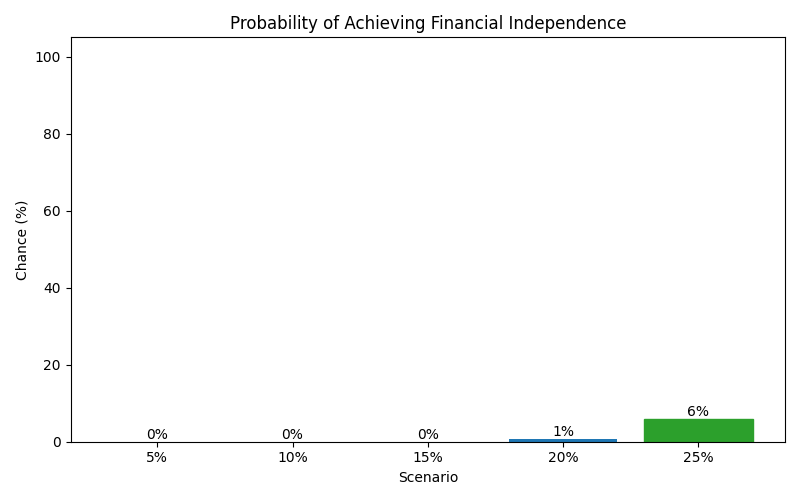 fi_probability for Freelancer / Contractor in Berlin